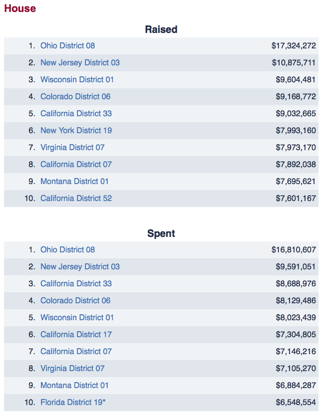 Funding the 2014 Mid-term Election