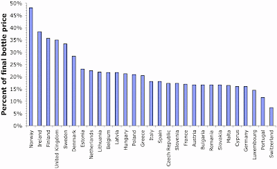 Percent taxes on a bottle of wine in various European countries