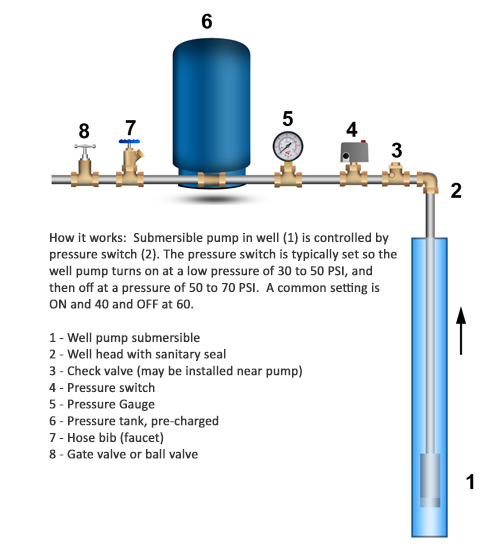 Plumbing vent flashing: How to raise a submersible well pump