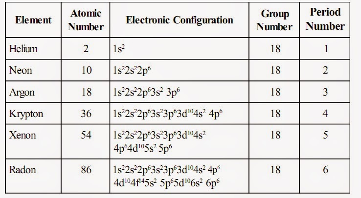 Inert Gas: Electronic Configuration Of Inert Gas