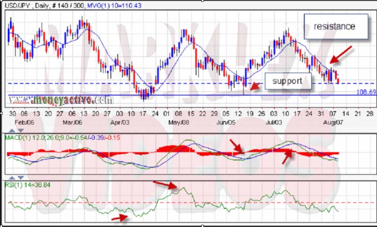 Indicadores de comercio en línea - guía para principiantes FOREX%2BPARA%2BPRINCIPIANTES