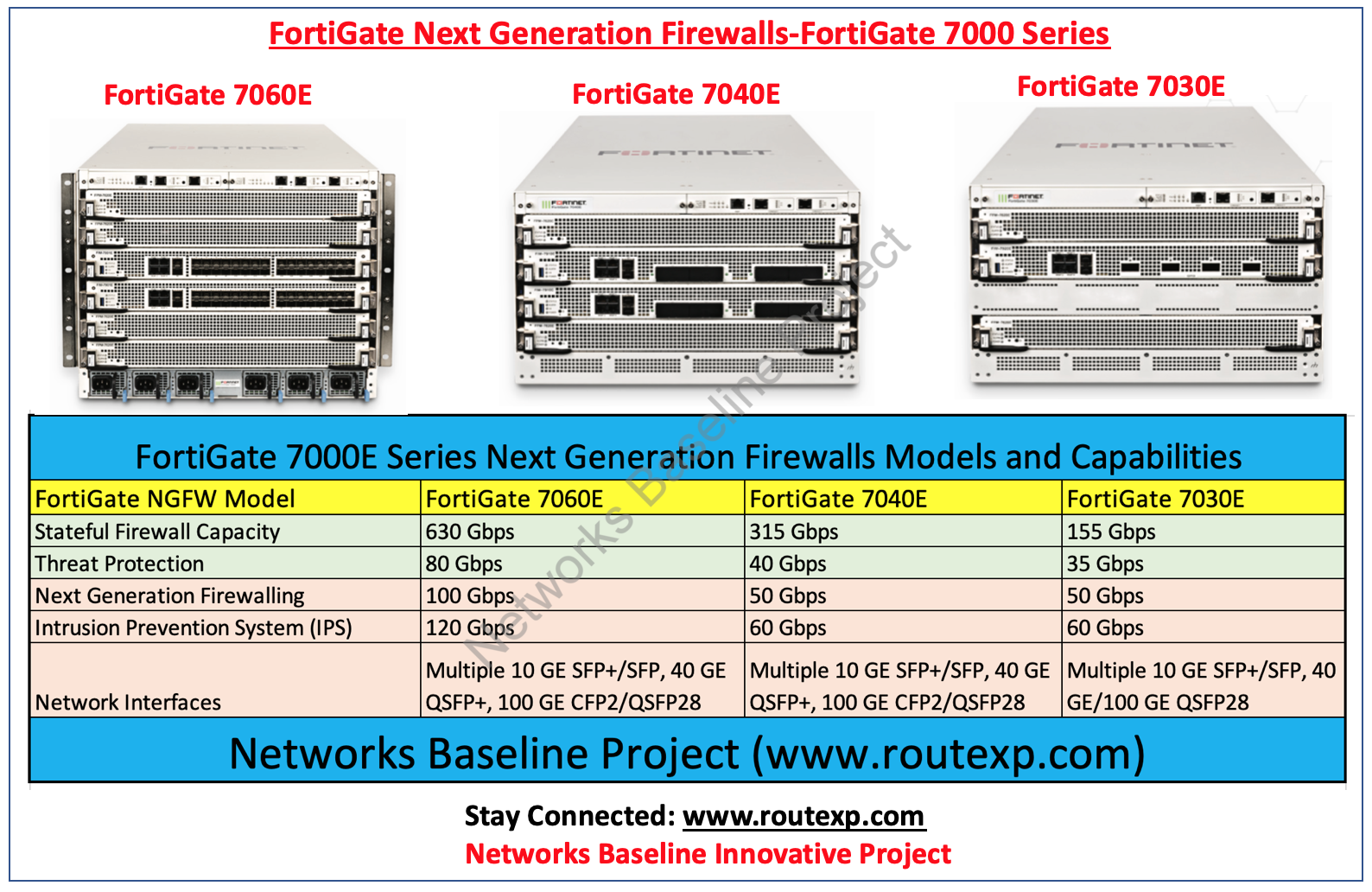 Introduction to Fortigate Next Generation Firewalls: Fortigate 7000E