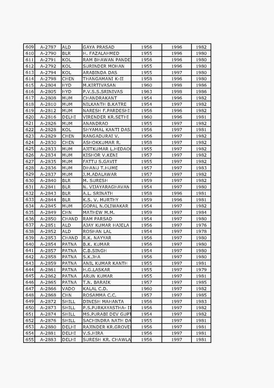 seniority list of irss officers seniority list of irss officers