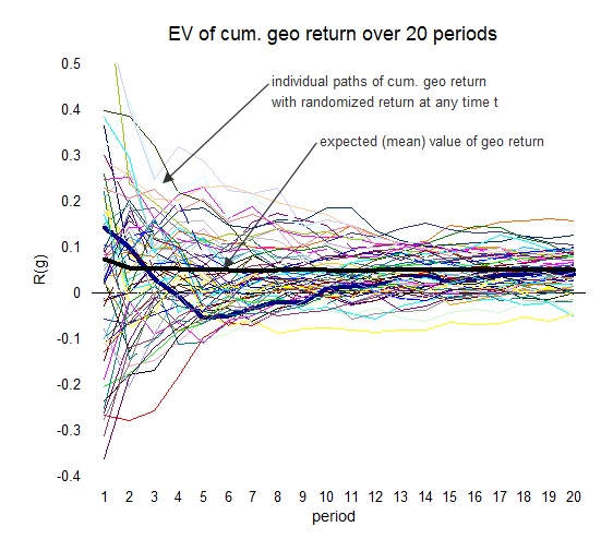 RiversHedge: Hindsight 4: The funky-ness of geometric returns in a