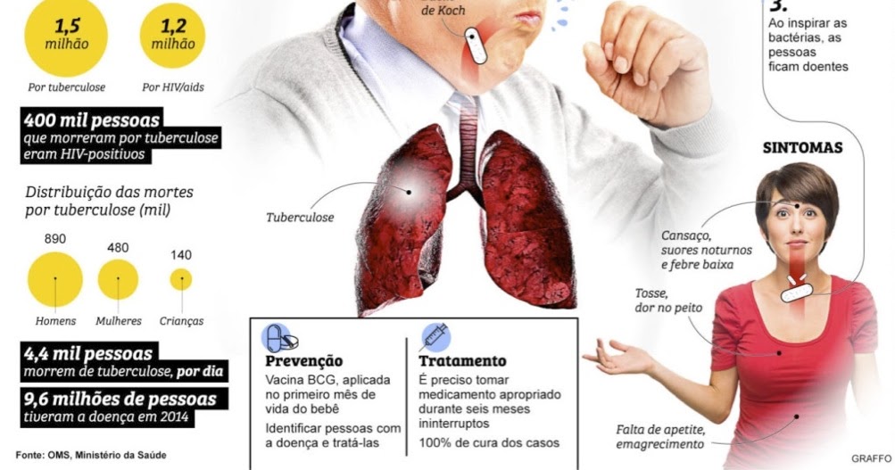 tuberculosa pulmonar sinais e sintomas de diabetes tuberculosa pulmonar sinais e sintomas de diabetes