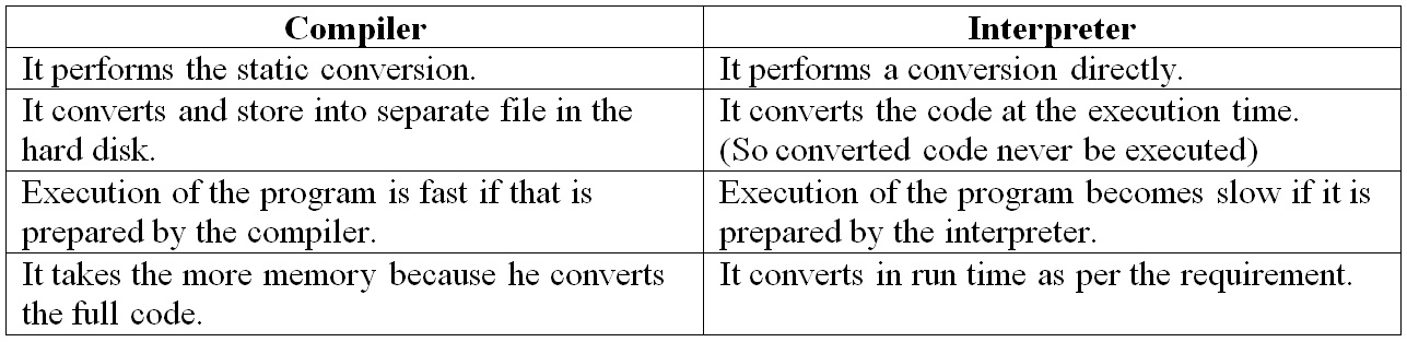 Java Programming Logics: Difference between Compiler and Interpreter