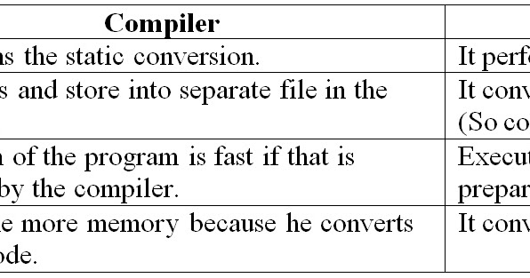 Java Programming Logics: Difference between Compiler and Interpreter