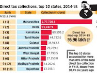 Direct Income Tax Collection Tamilnadu 4th Place