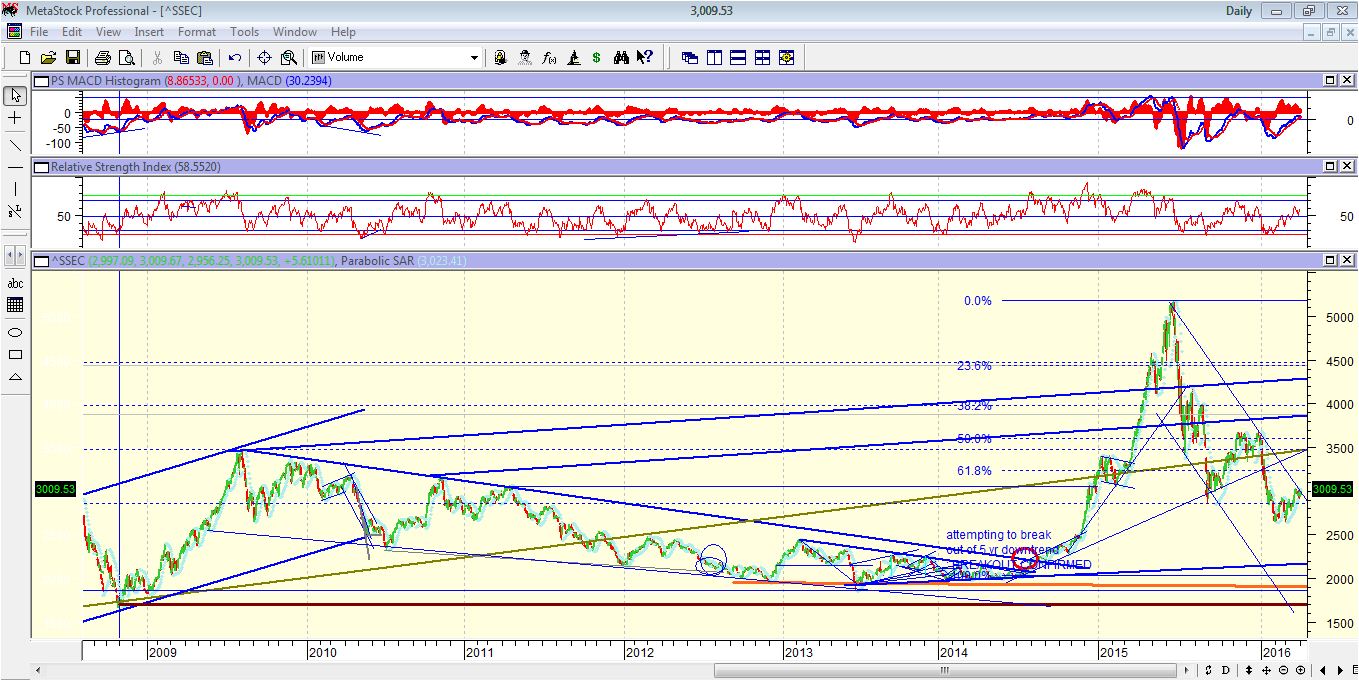The Amazing Chart Guide to Global Stock Market Asia Indices