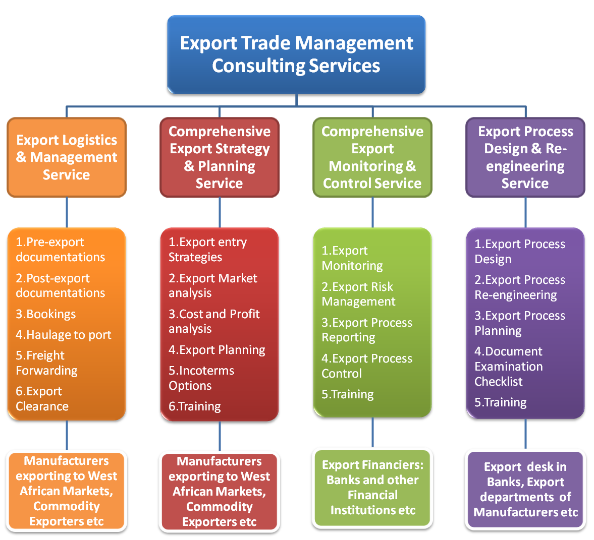 Exporting companies. ТРЕЙД менеджмент. Процесс экспорта. Export Consulting. Export process.
