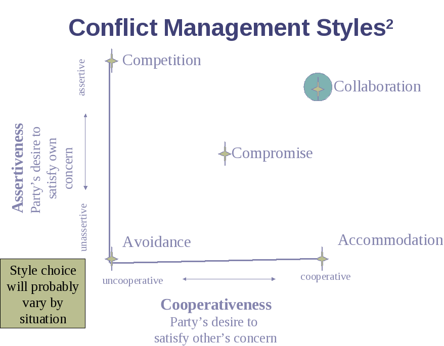 Conflict resolution techniques in corporate teams