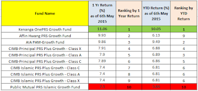Top Performing Prs Funds As Of 6th May 2015 Invest Made Easy I3investor
