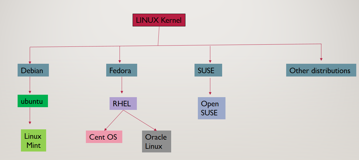 семейство линукс. дерево ос linux. карта линукс дистрибутивов. линукс. семейство линукс.