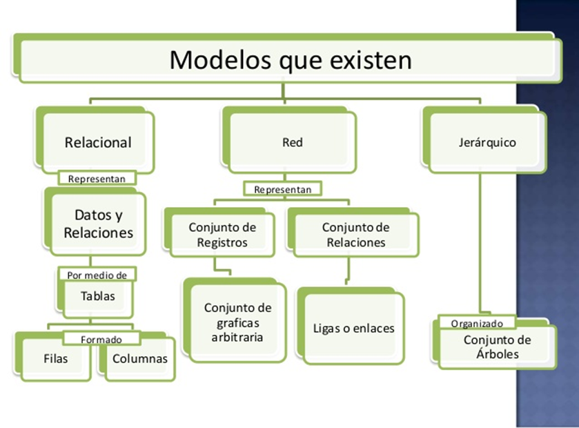 Bases de datos relacionales: Modelos de diseño de bases de datos