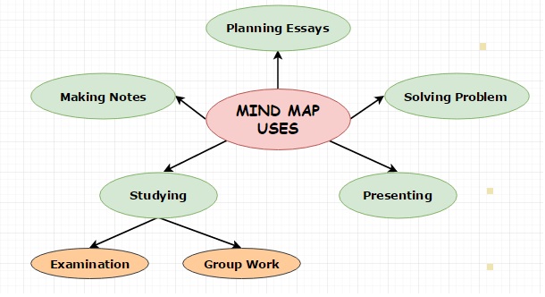 Mind Map Of Addition Instructional Technology: Employing Mind Maps For School Uses