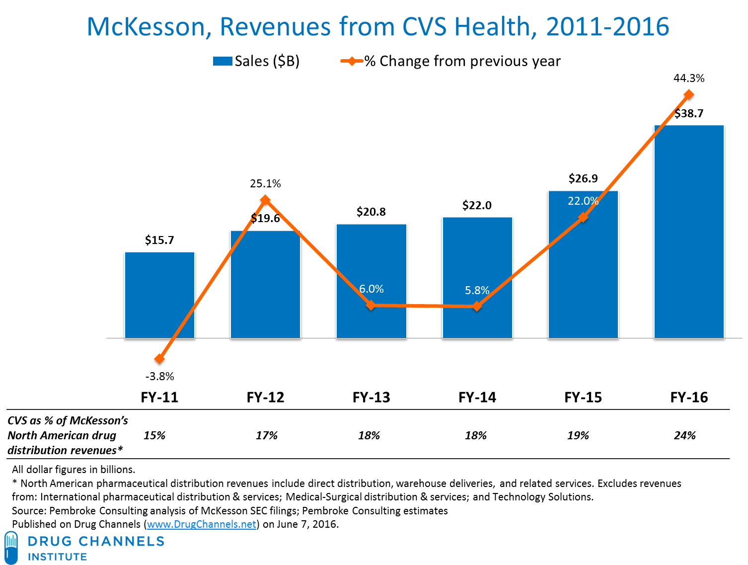 Cvs health revenue 2016 adventist health care hanford ca