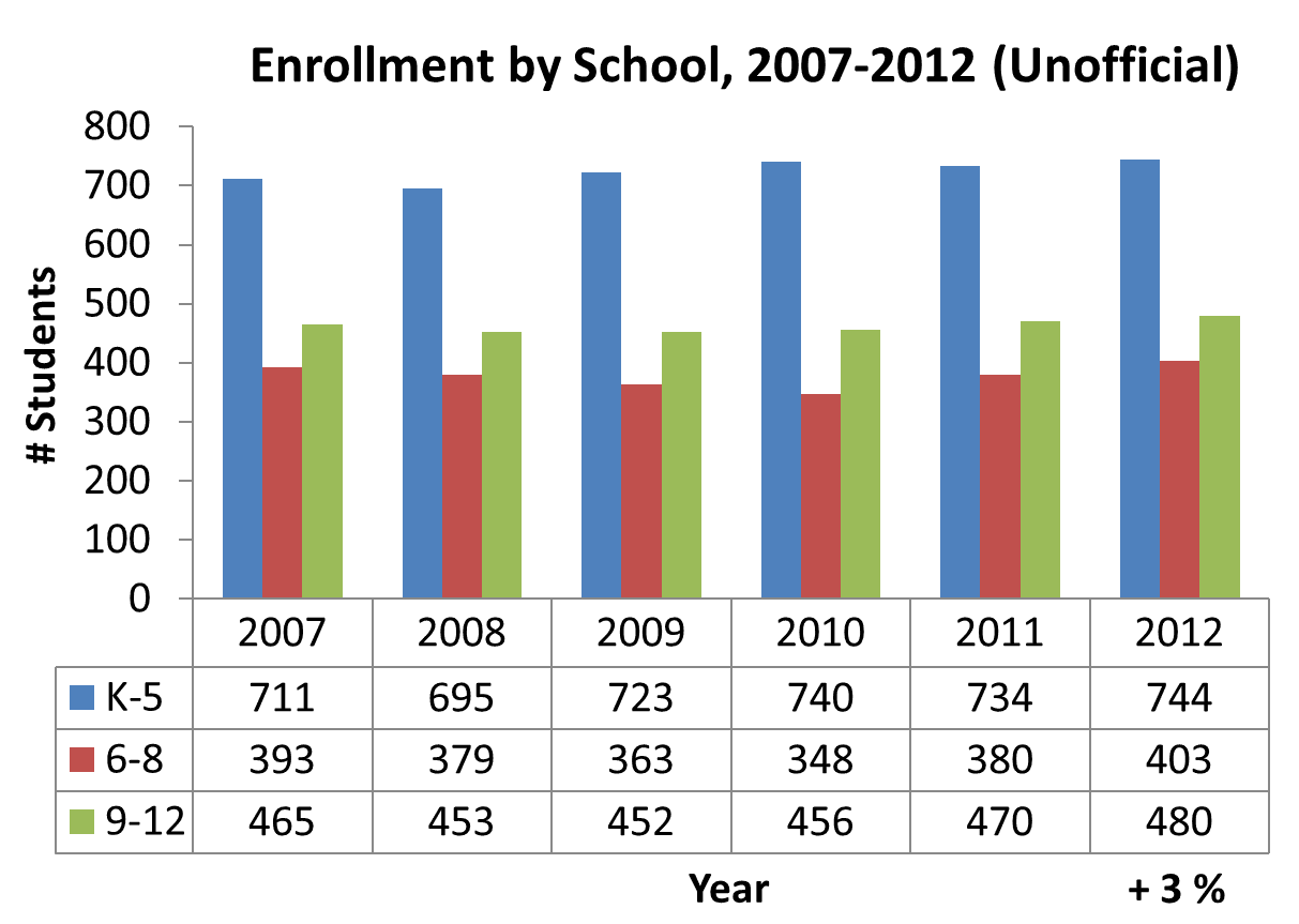 Across the Bronxville Schools Enrollment Rises to 1627, Up 3