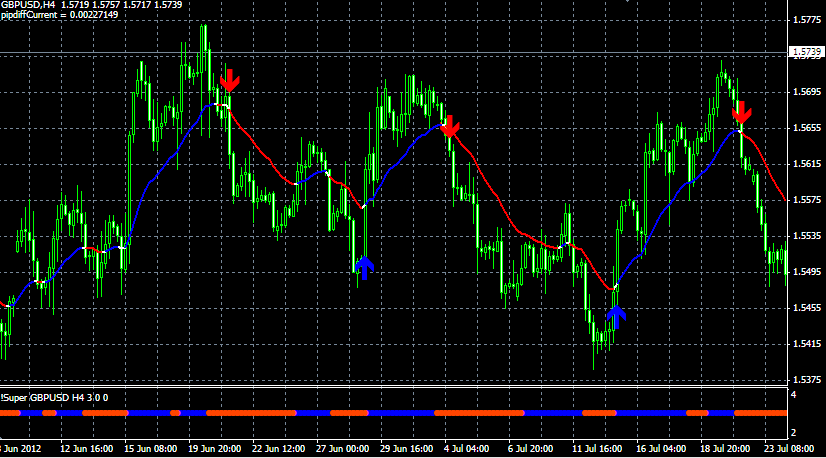 Forex super