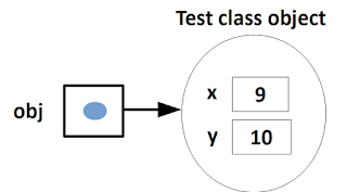 Object Creation Using new Operator in Java | Tech Tutorials