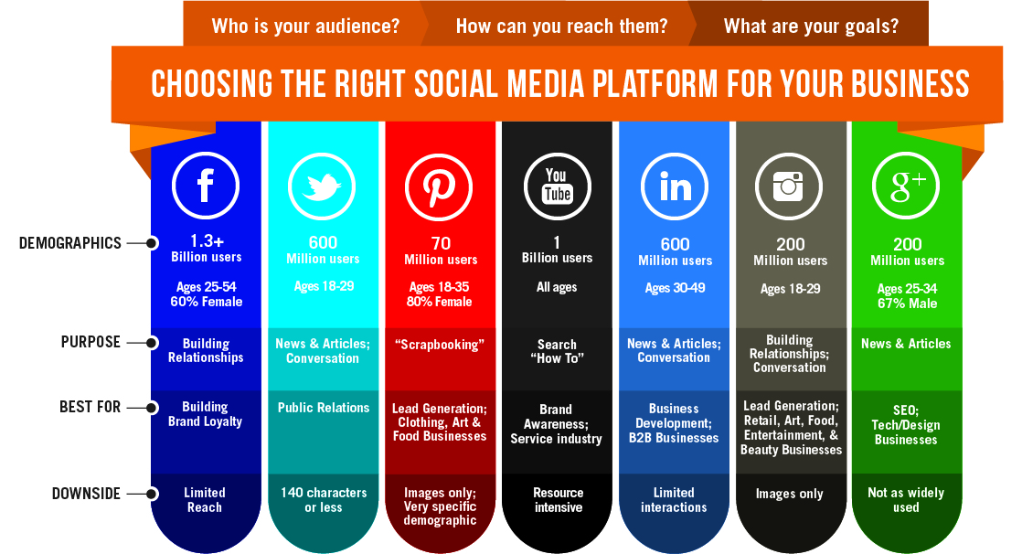 Choose The Right social Media Platform For Your Business