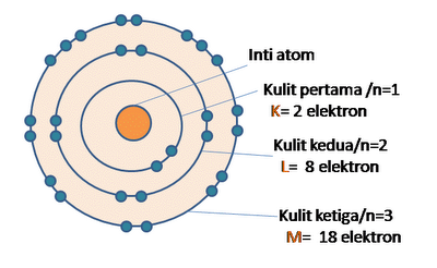  Dalam pelajaran kimia terdapat materi mengenai konfigurasi elektron Penjelasan Konfigurasi Elektron Lengkap