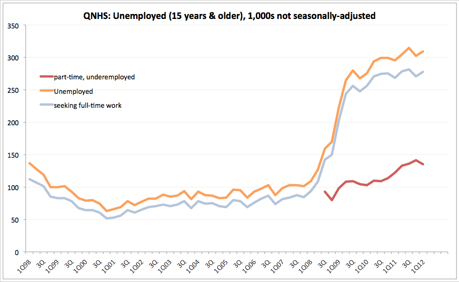 Underemployment Chart