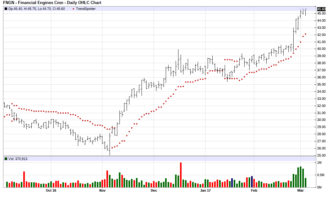 Barchart trading signals