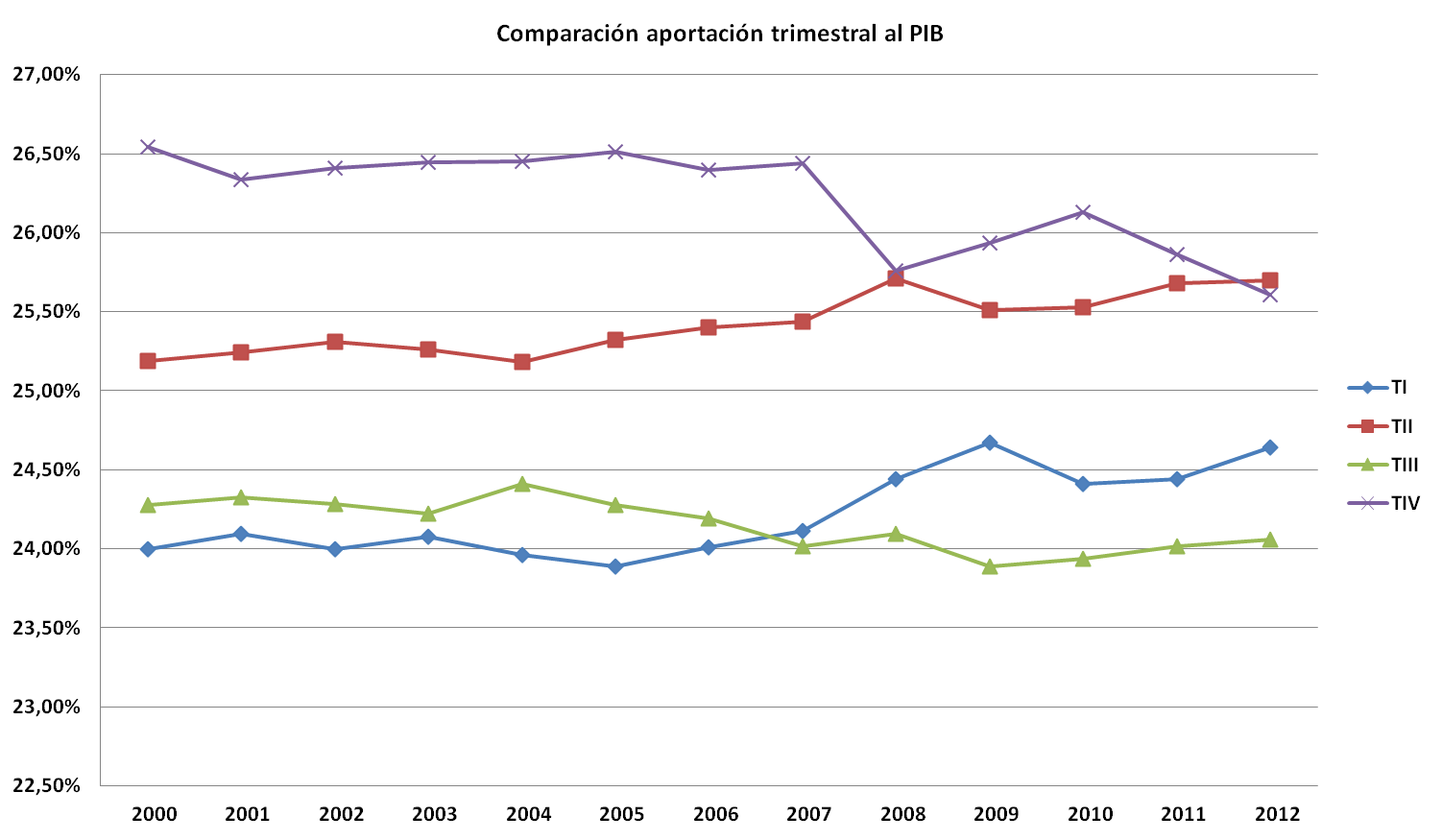 Finanzas alfa PIB trimestral