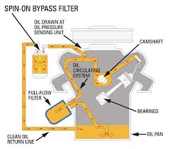 asgard aerospace how an engine lubrication system works how lubricant works