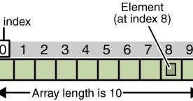 How to Compare Two Arrays in Java - String, Integer Array Example | Java67