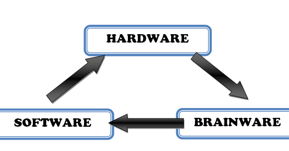 Penjelasan Tentang Hardware, Software, Brainware