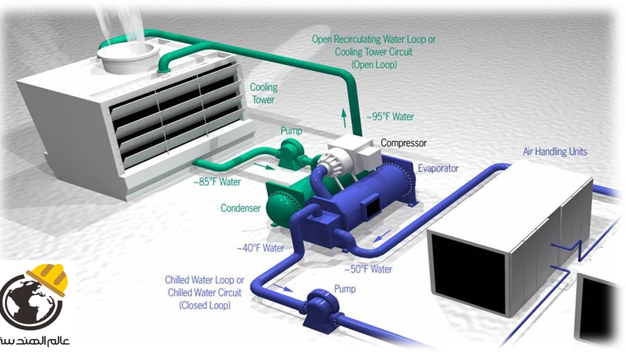 Chilled Water Pipe Design عالم الهندسة
