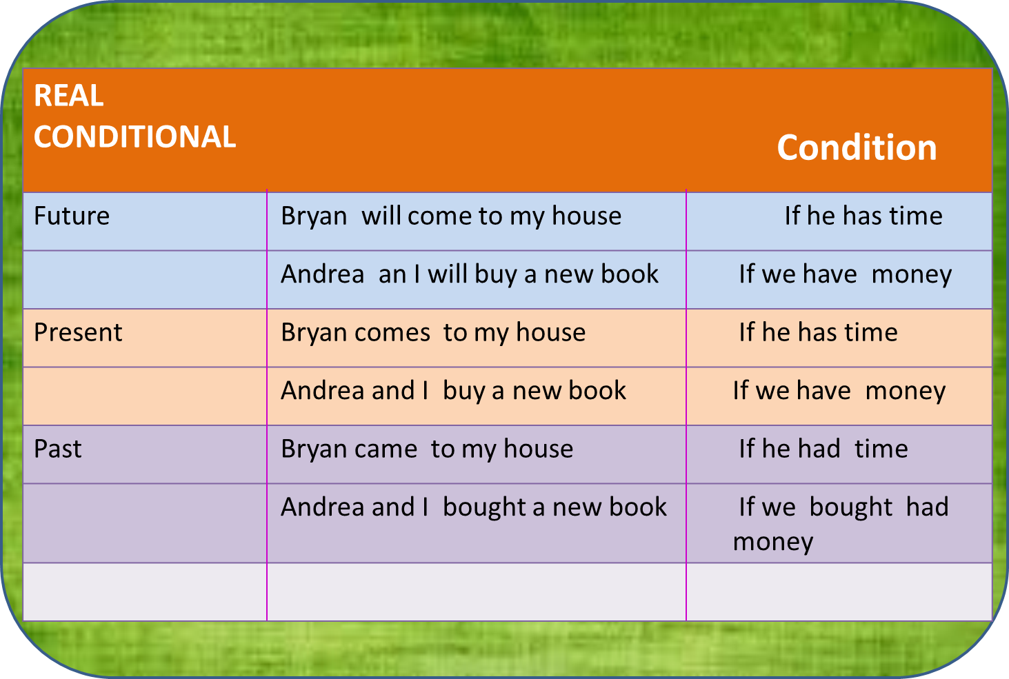The present closed. Conditionals в английском. Conditionals в английском языке таблица с примерами. Conditionals на будущее. Conditional sentences таблица.