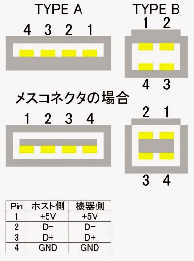 趣味の覚え書き: 無料でできるPCオーディオでのUSB電源ノイズ対策による音質向上（低下防止）