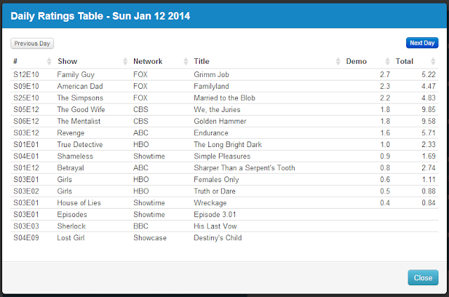 Final Adjusted TV Ratings for Sunday 12th January 2014