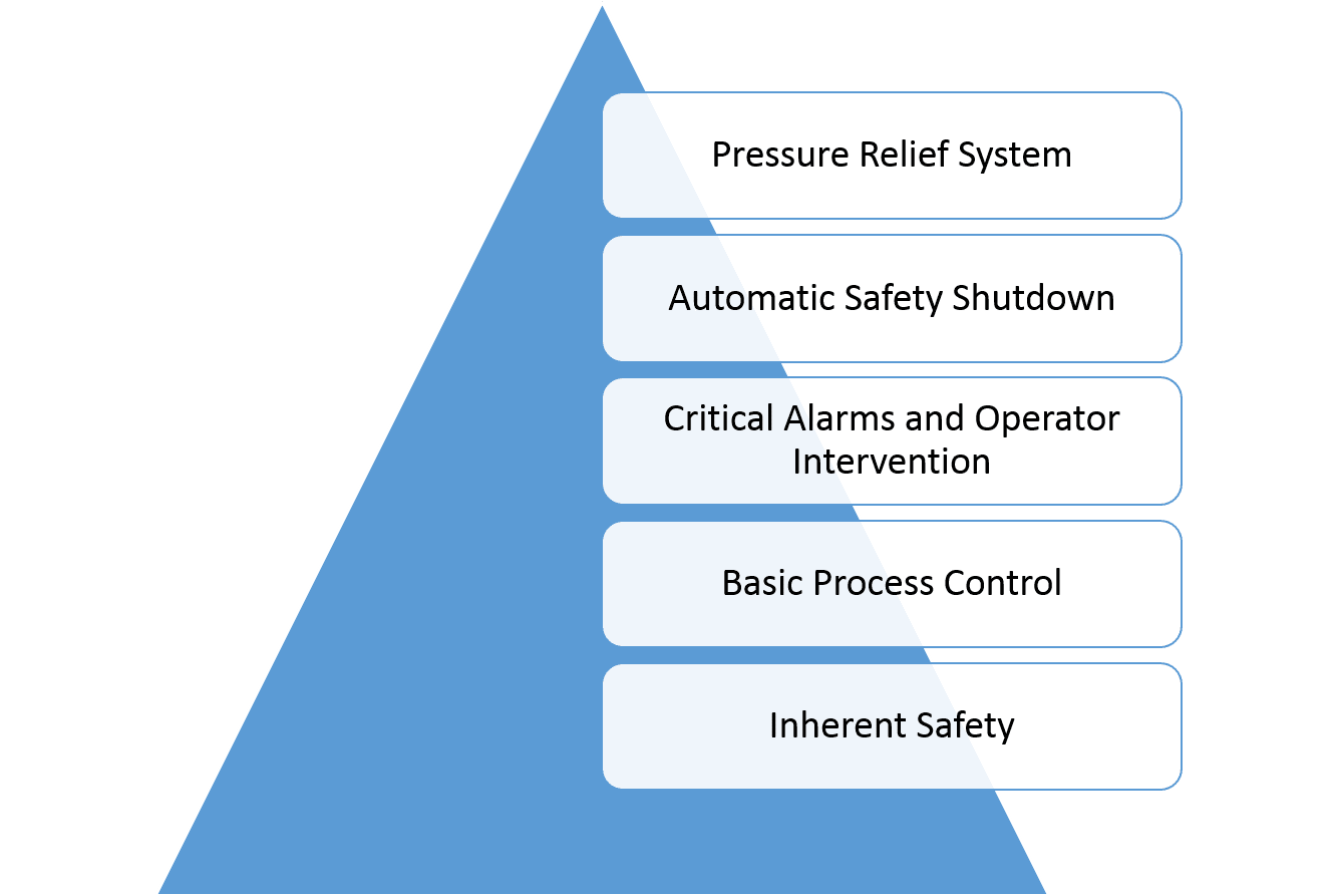 Chemical Engineering Insider Chemical Engineering Plant Design Hazard and Operability (HAZOP