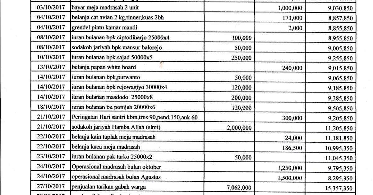 Contoh Laporan Pertanggungjawaban Takmir Masjid Seputar