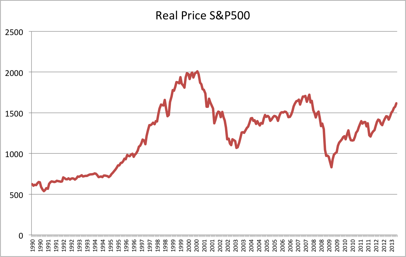 1999 Stock Market Chart