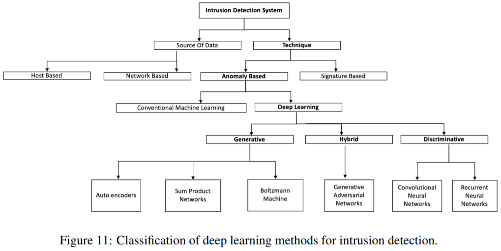 Deep Learning For Anomaly Detection A Survey