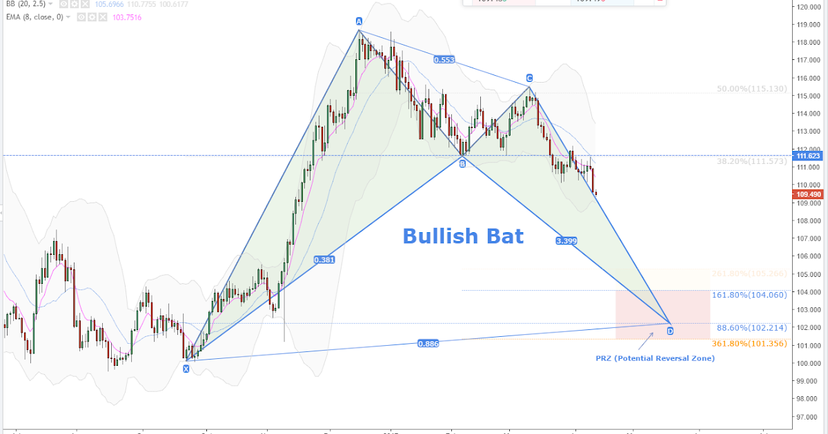 Forex z pattern