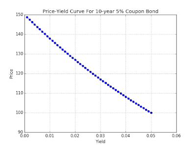 Chart: Bond Price Figure Generated by Python Libraries