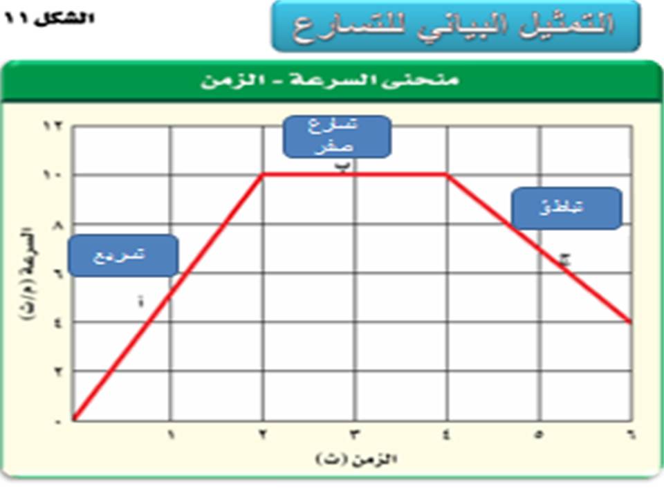 Ak Sciences درس التسارع كامل