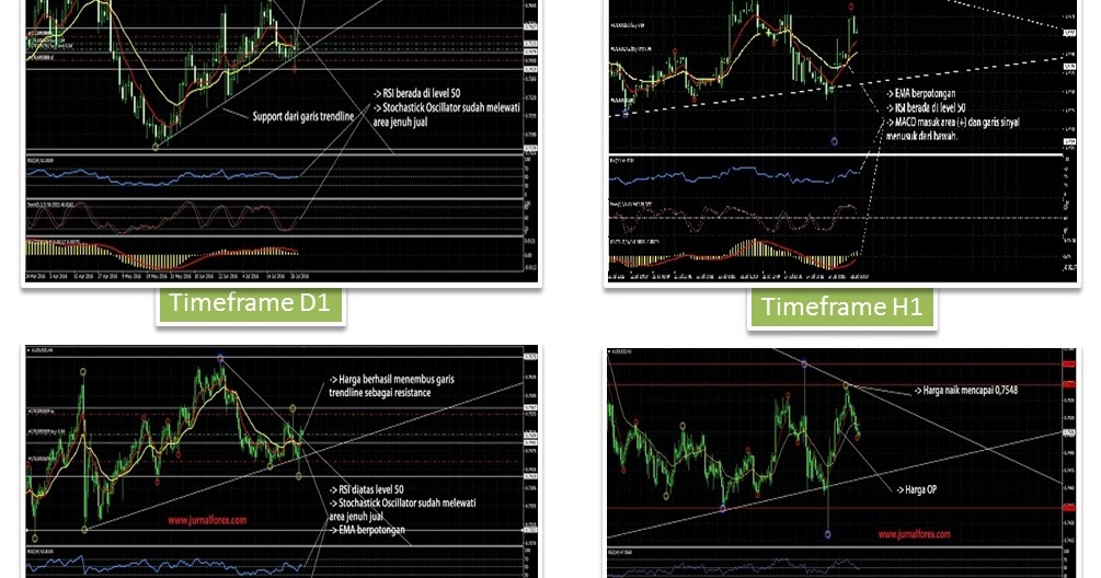 Jurnal Trading AUDUSD 28 Juli 2016