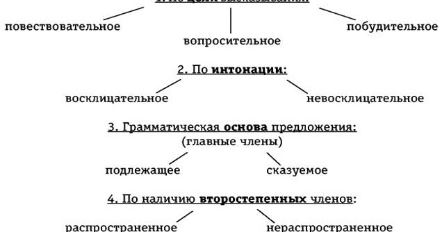 Характеристика предложений 3 класс образец