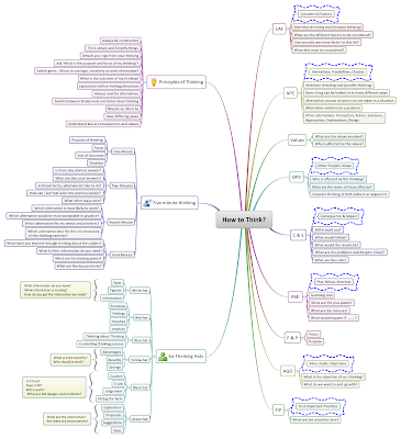 Mindmap of How to Think and How to Test