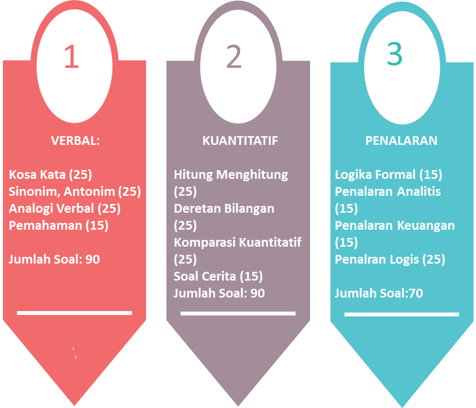 Tips Mendapatkan Skor Tes Potensi Akademik Tpa Bappenas