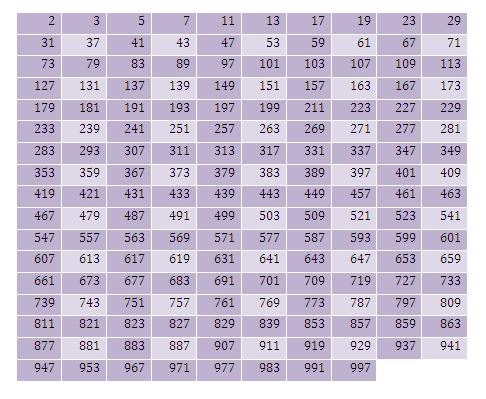 Prime And Composite Numbers Chart Up To 1000
