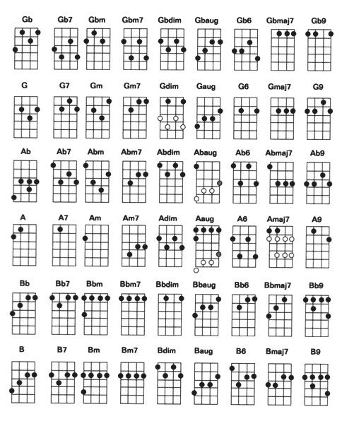 Kumpulan Gambar Chords Kunci Gitar Ukulele Lengkap - Zonagitar.Net