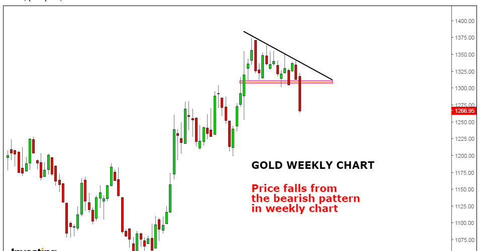 Gold monthly analysis forex talk