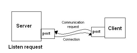 EASYWAY PROGRAMMERS GUIDE TO JAVA: Socket Programming in Java: Basics ...